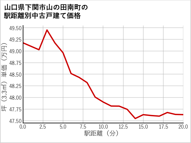 山口県下関市山の田南町の徒歩距離別の中古戸建て坪単価