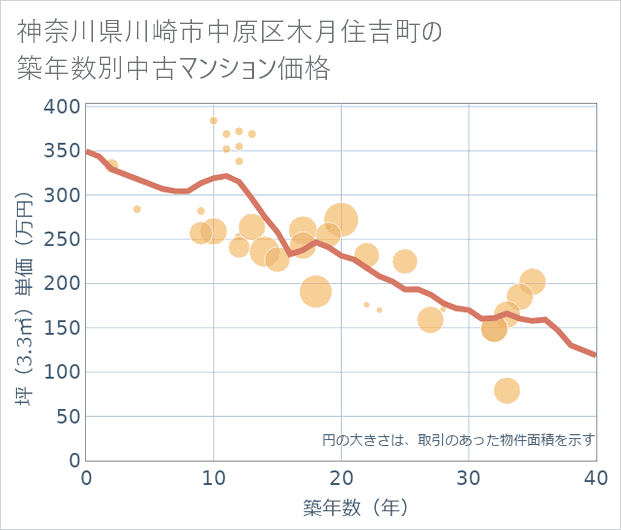 神奈川県川崎市中原区木月住吉町の築年数別の中古マンション坪単価