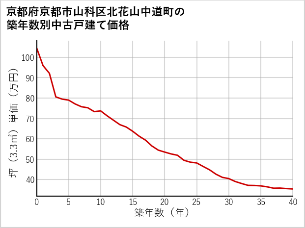 京都府京都市山科区北花山中道町の築年数別の中古戸建て坪単価