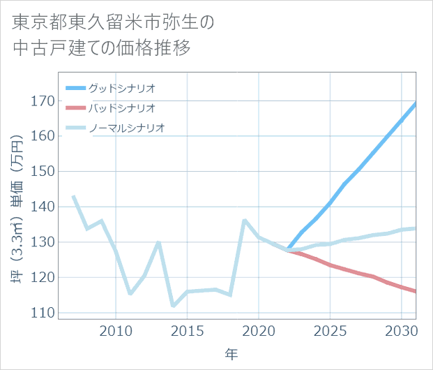東京都東久留米市弥生の中古戸建て価格推移
