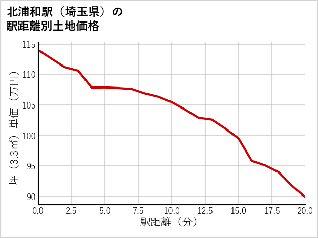 北浦和駅（埼玉県）の徒歩距離別の土地坪単価