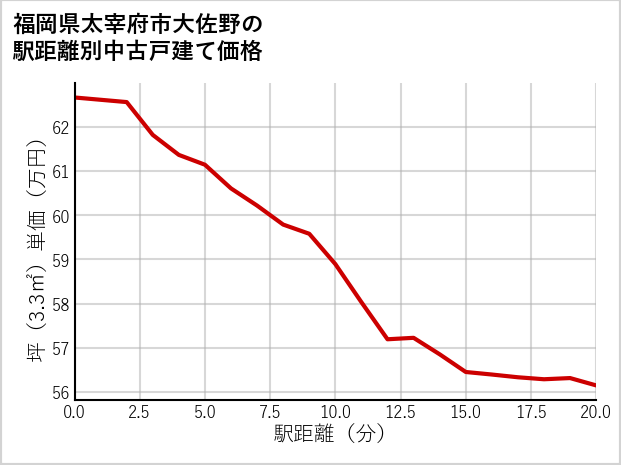 福岡県太宰府市大佐野の徒歩距離別の中古戸建て坪単価