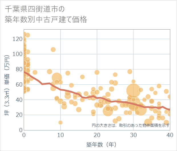 千葉県四街道市の築年数別の中古戸建て坪単価