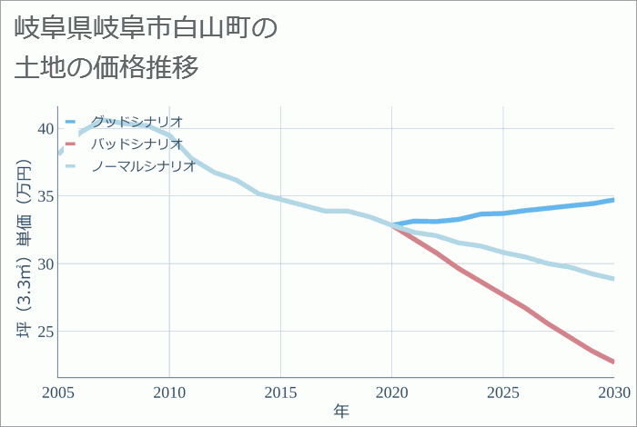 岐阜県岐阜市白山町の土地価格推移