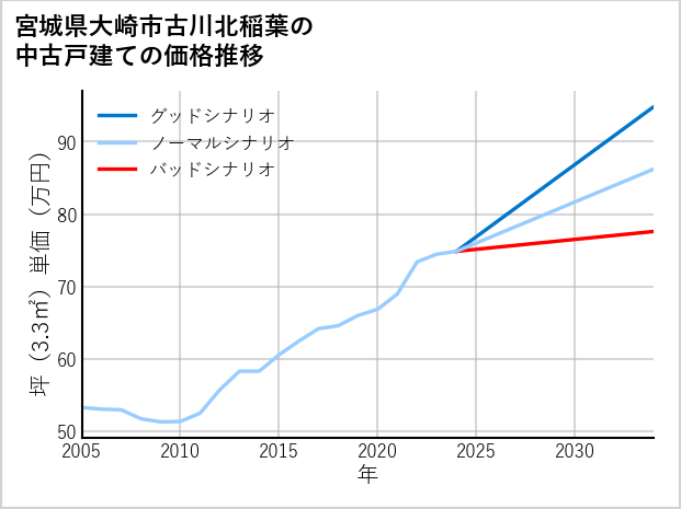 宮城県大崎市古川北稲葉の中古戸建て価格推移