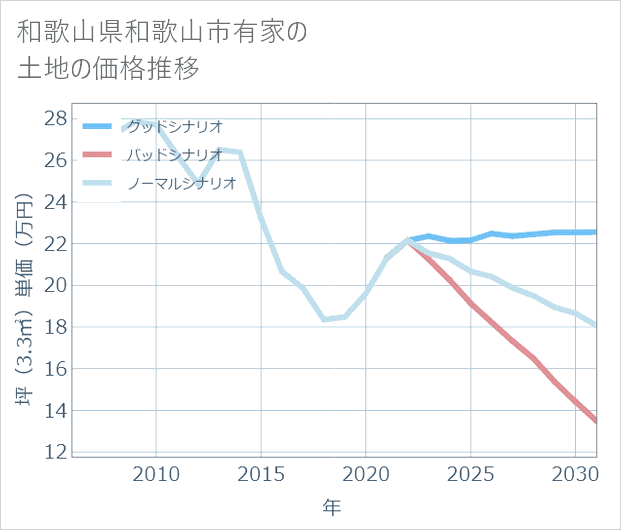 和歌山県和歌山市有家の土地価格推移