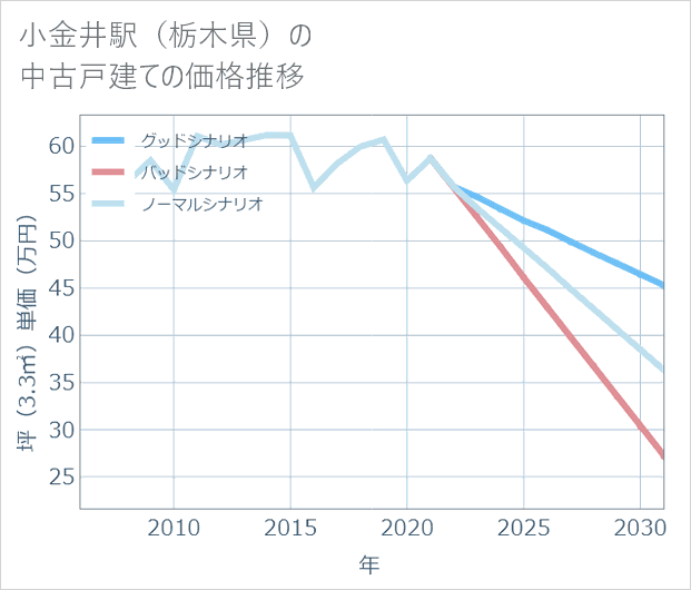 小金井駅(栃木県)の中古戸建て価格推移