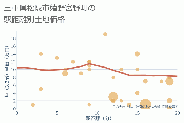 三重県松阪市嬉野宮野町の徒歩距離別の土地坪単価