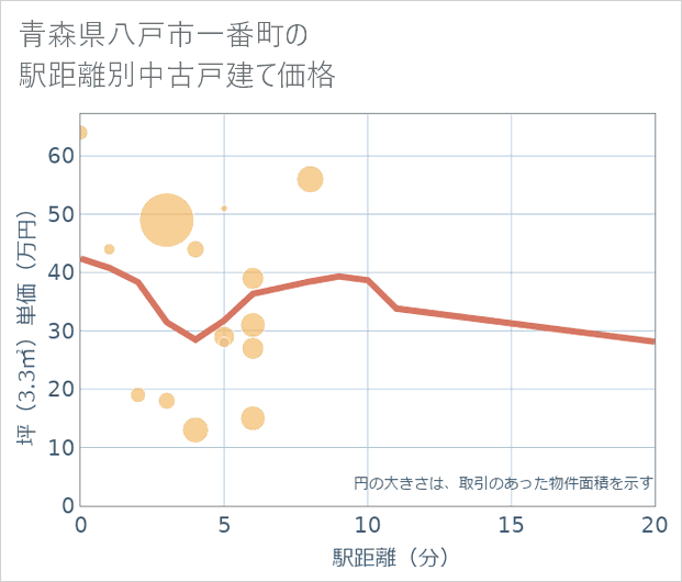 青森県八戸市一番町の徒歩距離別の中古戸建て坪単価