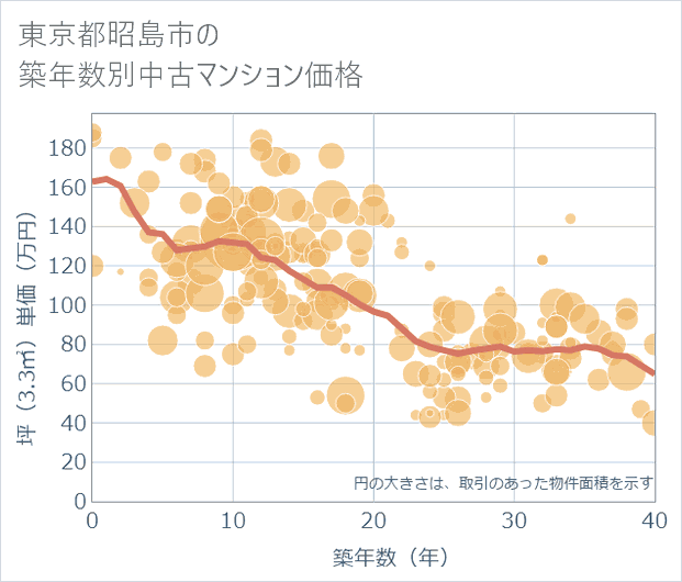 東京都昭島市の築年数別の中古マンション坪単価