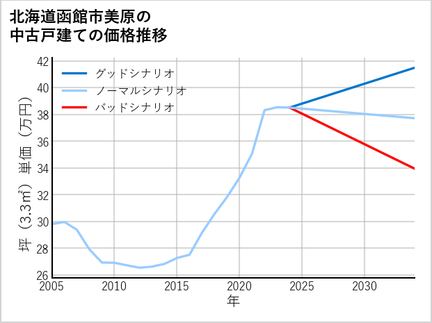 北海道函館市美原の中古戸建て価格推移