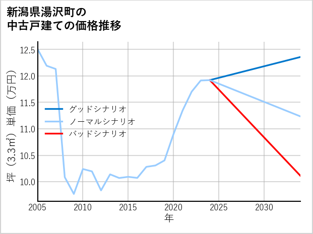 新潟県湯沢町の中古戸建て価格推移
