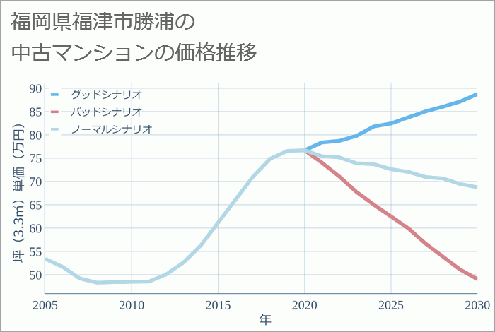 福岡県福津市勝浦の中古マンション価格推移