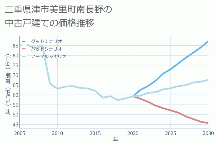 三重県津市美里町南長野の中古戸建て価格推移