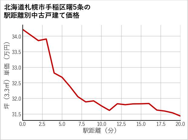 北海道札幌市手稲区曙5条の徒歩距離別の中古戸建て坪単価