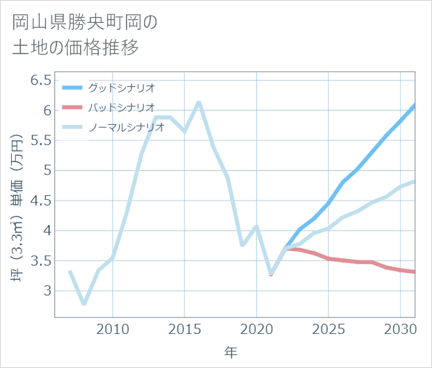 岡山県勝央町岡の土地価格推移