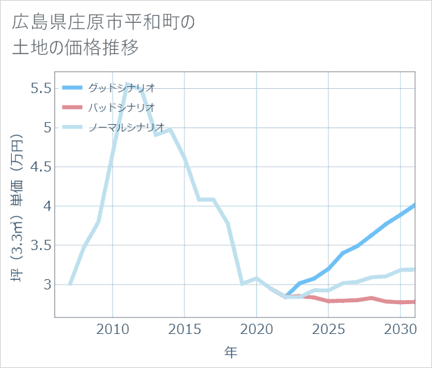 広島県庄原市平和町の土地価格推移