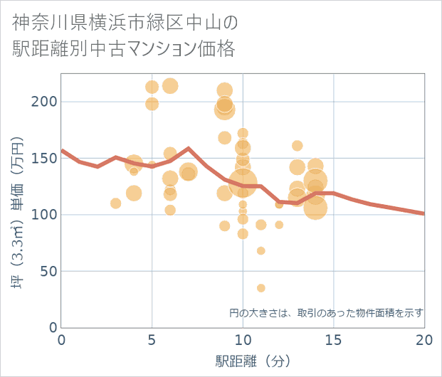 神奈川県横浜市緑区中山の徒歩距離別の中古マンション坪単価