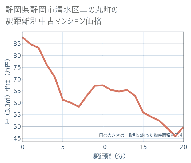 静岡県静岡市清水区二の丸町の徒歩距離別の中古マンション坪単価