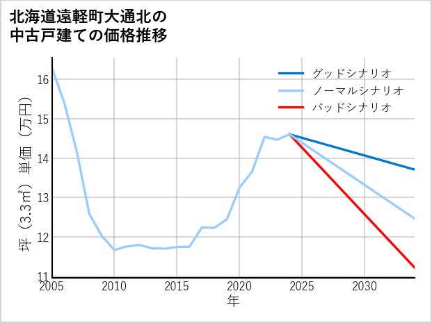 北海道遠軽町大通北の中古戸建て価格推移