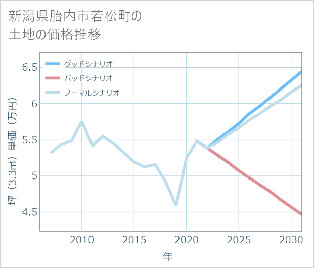 新潟県胎内市若松町の土地価格推移