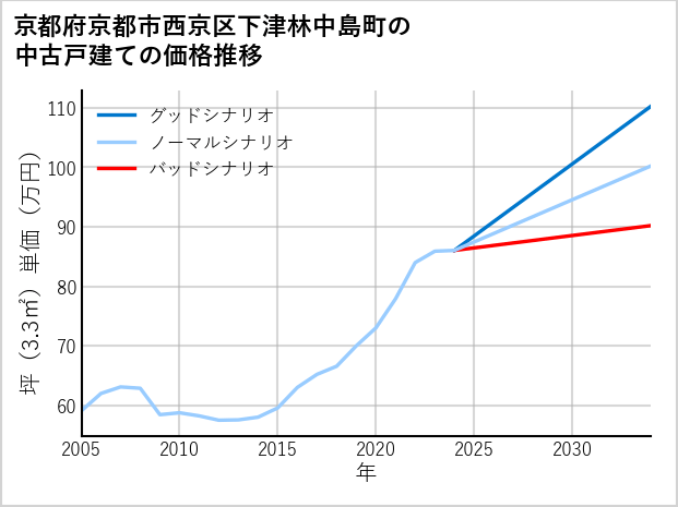 京都府京都市西京区下津林中島町の中古戸建て価格推移