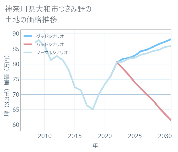 神奈川県大和市つきみ野の土地価格推移
