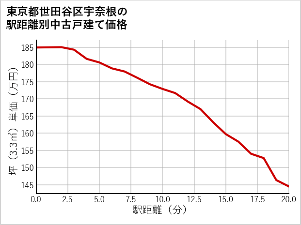 東京都世田谷区宇奈根の徒歩距離別の中古戸建て坪単価