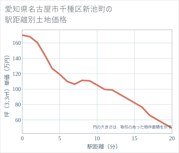 愛知県名古屋市千種区新池町の徒歩距離別の土地坪単価