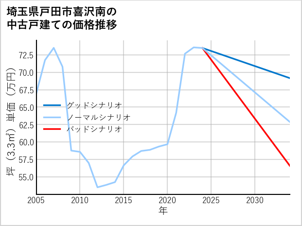 埼玉県戸田市喜沢南の中古戸建て価格推移