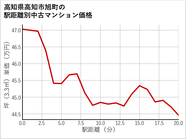 高知県高知市旭町の徒歩距離別の中古マンション坪単価