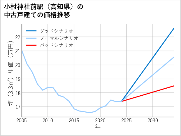小村神社前駅（高知県）の中古戸建て価格推移