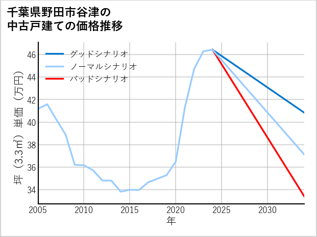 千葉県野田市谷津の中古戸建て価格推移