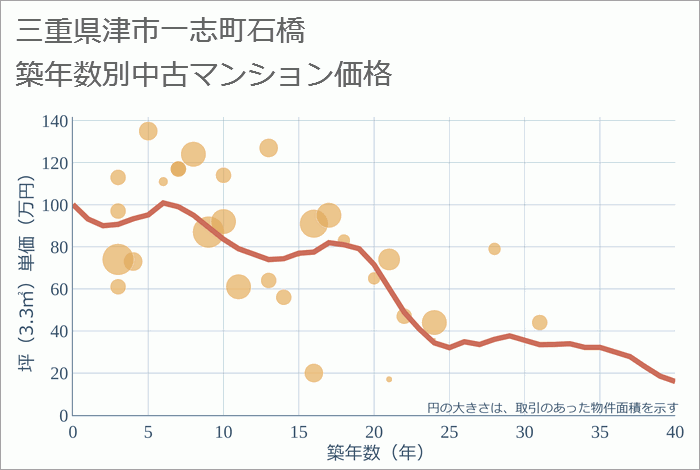 三重県津市一志町石橋の築年数別の中古マンション坪単価