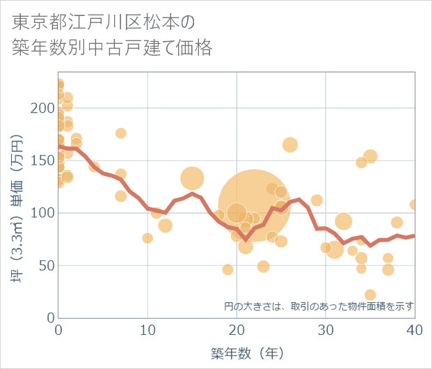 東京都江戸川区松本の築年数別の中古戸建て坪単価
