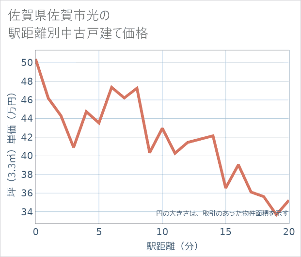 佐賀県佐賀市光の徒歩距離別の中古戸建て坪単価