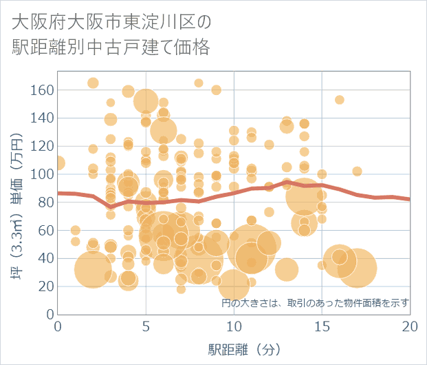大阪府大阪市東淀川区の徒歩距離別の中古戸建て坪単価