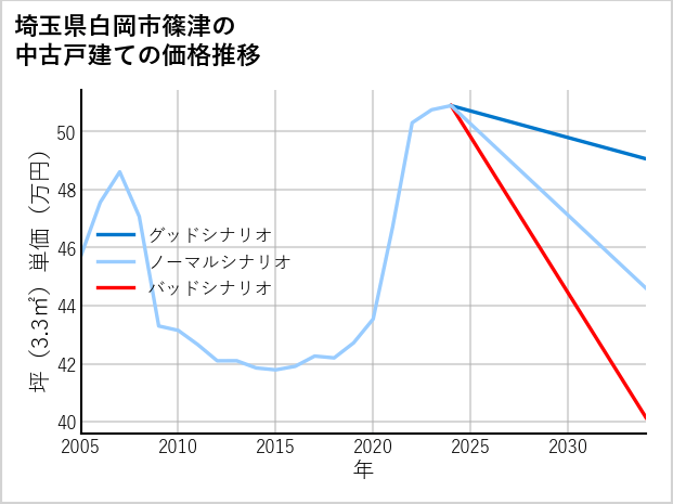 埼玉県白岡市篠津の中古戸建て価格推移