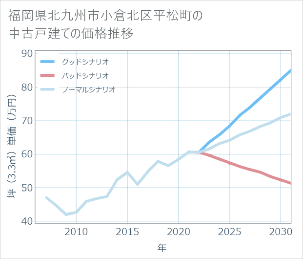 福岡県北九州市小倉北区平松町の中古戸建て価格推移