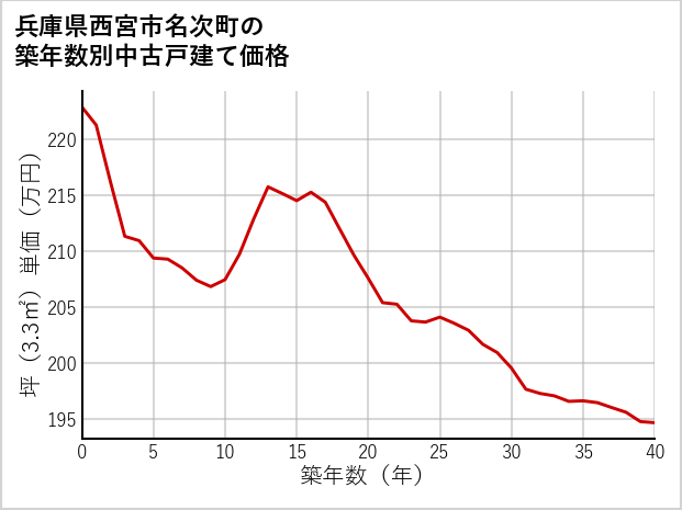 兵庫県西宮市名次町の築年数別の中古戸建て坪単価