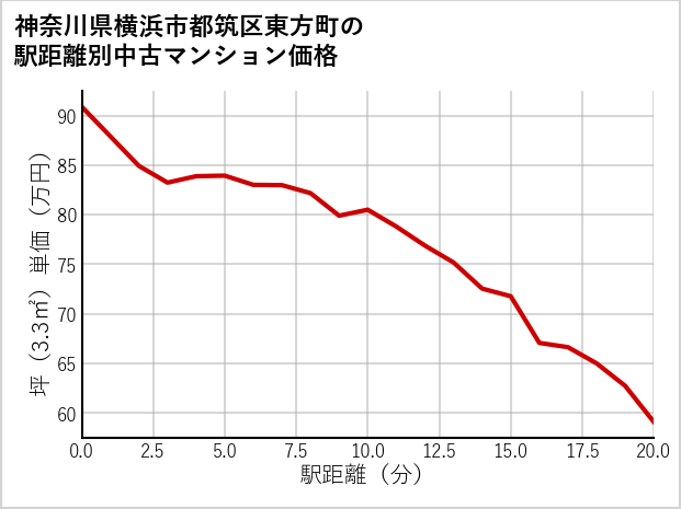 神奈川県横浜市都筑区東方町の徒歩距離別の中古マンション坪単価