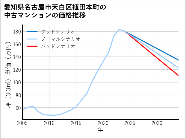 愛知県名古屋市天白区植田本町の中古マンション価格推移