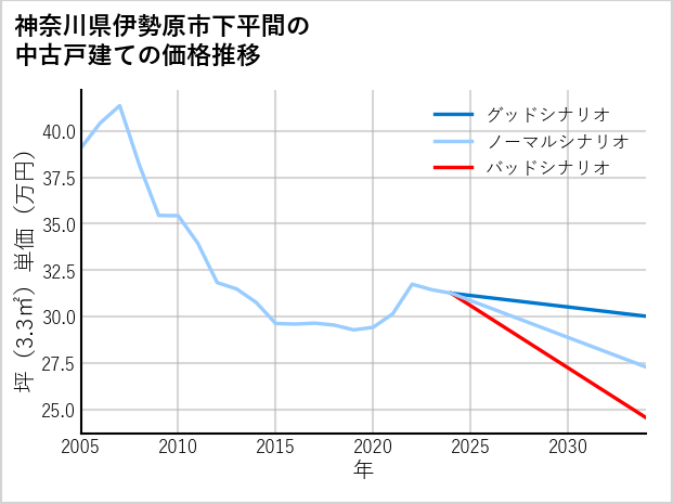 神奈川県伊勢原市下平間の中古戸建て価格推移