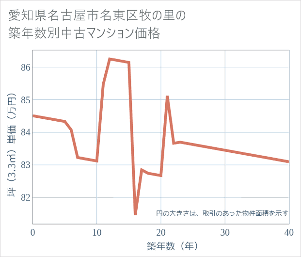 愛知県名古屋市名東区牧の里の築年数別の中古マンション坪単価