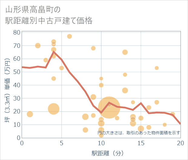山形県高畠町の徒歩距離別の中古戸建て坪単価