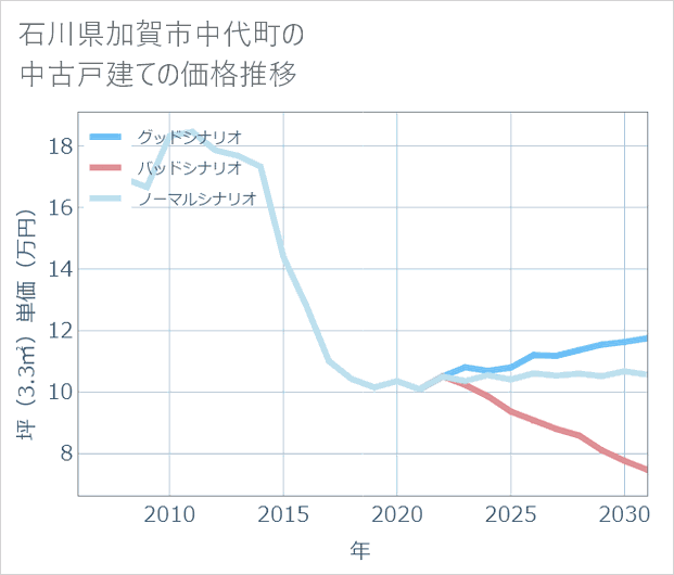 石川県加賀市中代町の中古戸建て価格推移