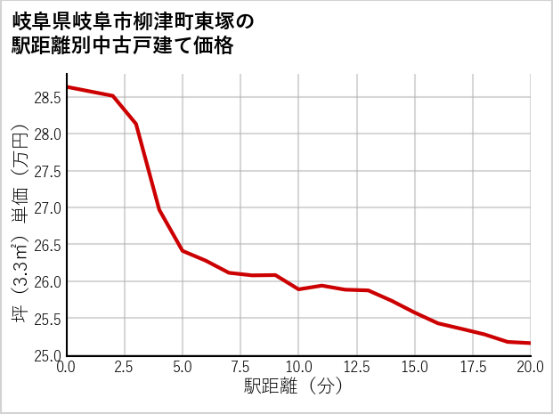 岐阜県岐阜市柳津町東塚の徒歩距離別の中古戸建て坪単価