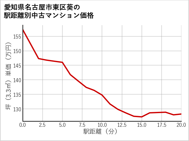 愛知県名古屋市東区葵の徒歩距離別の中古マンション坪単価