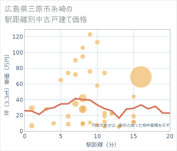 広島県三原市糸崎の徒歩距離別の中古戸建て坪単価
