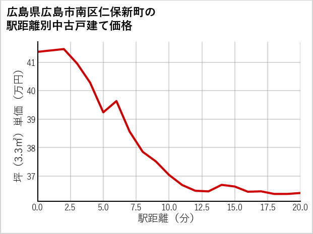 広島県広島市南区仁保新町の徒歩距離別の中古戸建て坪単価